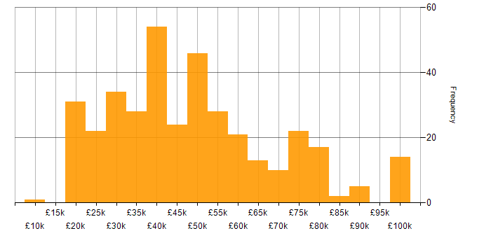 Salary histogram for Management Information System in the North of England