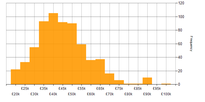 Salary histogram for Manufacturing in the North of England