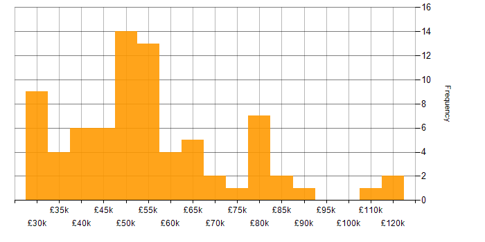 Salary histogram for Master&amp;#39;s Degree in the North of England