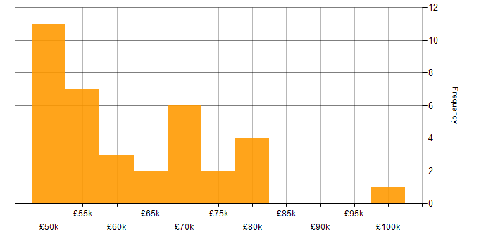 Salary histogram for Matrix Organization in the North of England