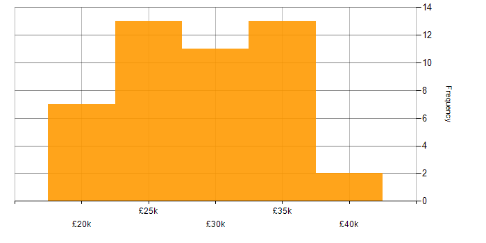 Salary histogram for MCP in the North of England