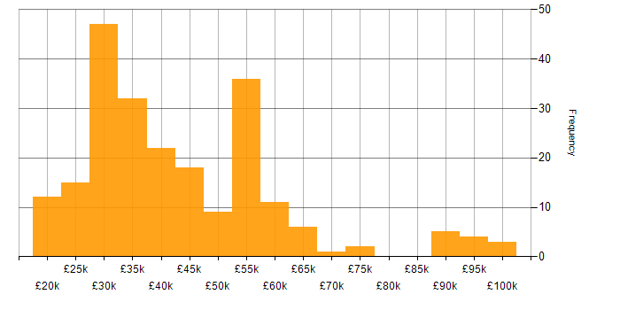 Salary histogram for Microsoft Certification in the North of England