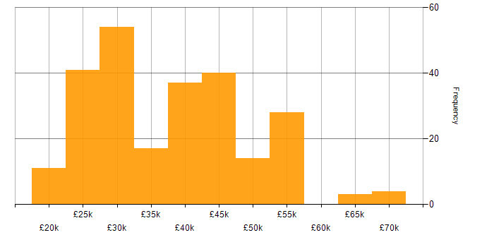 Salary histogram for Microsoft Intune in the North of England