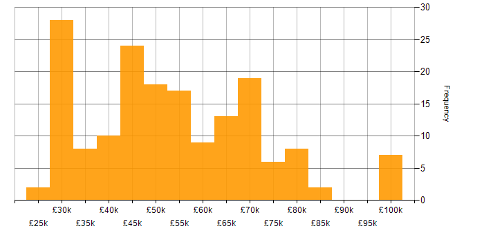 Salary histogram for Mobile App in the North of England
