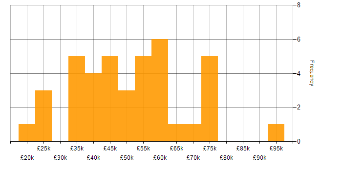 Salary histogram for MS Visio in the North of England