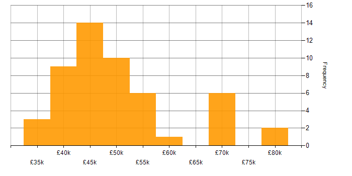 Salary histogram for MVVM in the North of England