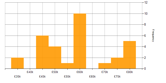 Salary histogram for Network Design in the North of England