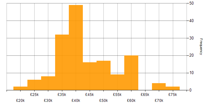 Salary histogram for Network Engineer in the North of England