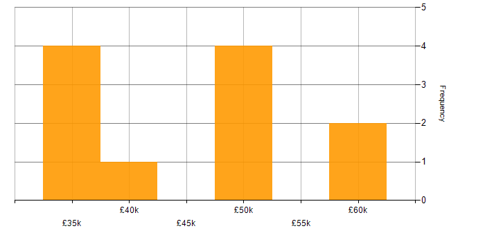 Salary histogram for NGFW in the North of England
