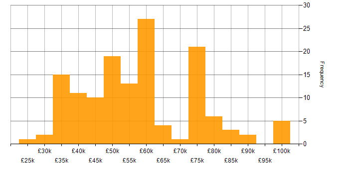 Salary histogram for NIST in the North of England