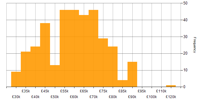 Salary histogram for Node.js in the North of England