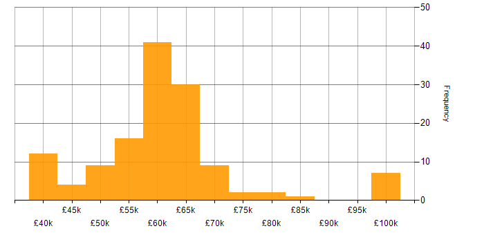 Salary histogram for NoSQL in the North of England