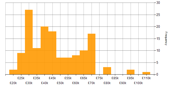 Salary histogram for Onboarding in the North of England