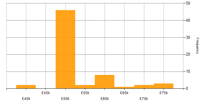 Salary histogram for Operational Technology in the North of England