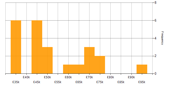 Salary histogram for Oracle Fusion in the North of England