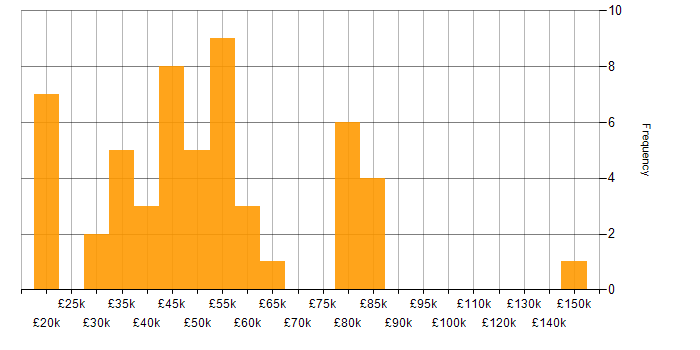 Salary histogram for PCI DSS in the North of England