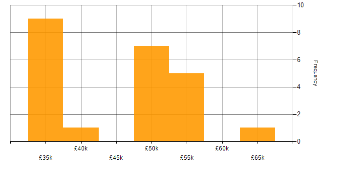 Salary histogram for PHPUnit in the North of England