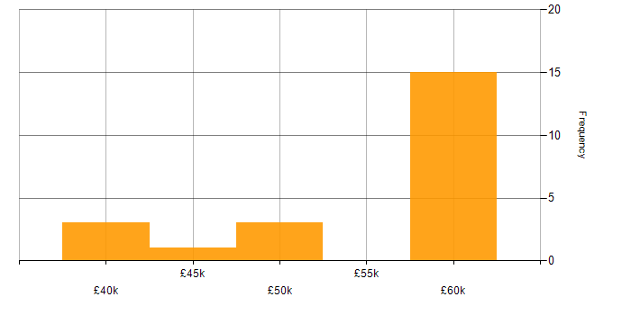 Salary histogram for PKI in the North of England