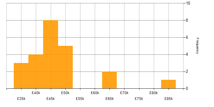 Salary histogram for PL/SQL in the North of England