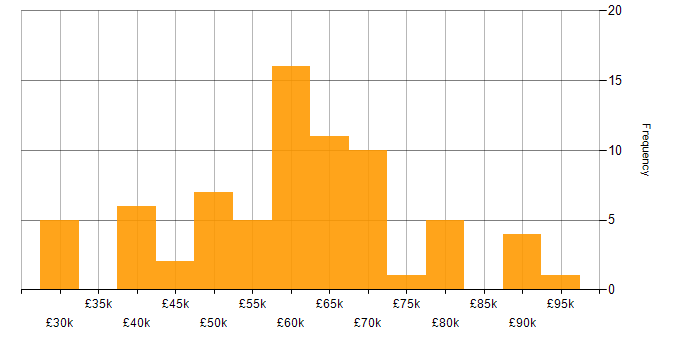 Salary histogram for Platform Engineering in the North of England