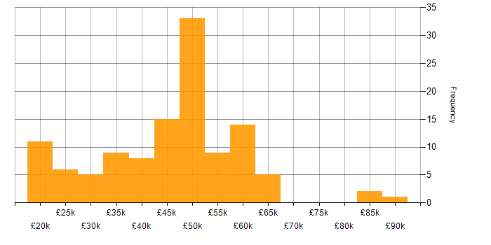 Salary histogram for PMO in the North of England