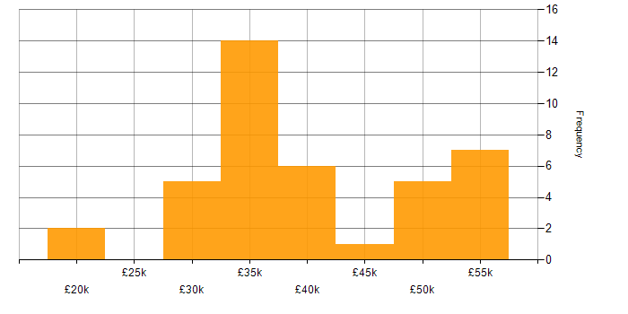 Salary histogram for Police in the North of England