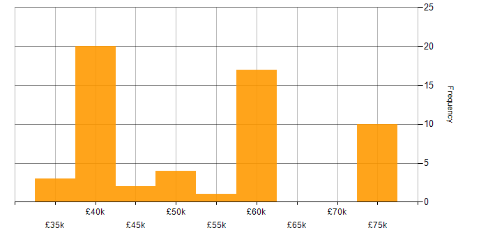 Salary histogram for Portfolio Manager in the North of England