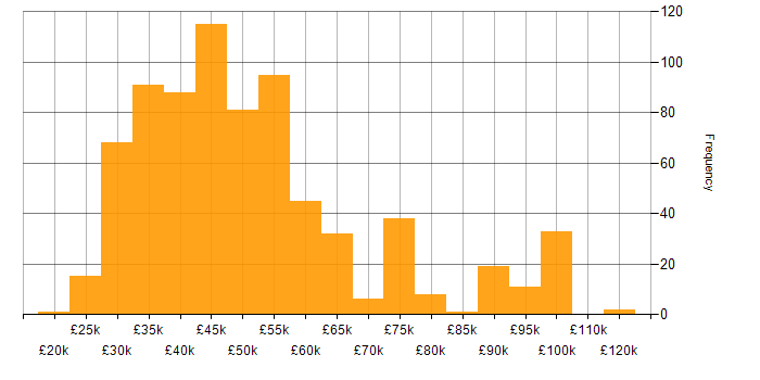 Salary histogram for Power Platform in the North of England
