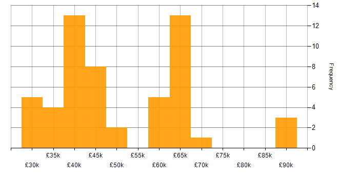 Salary histogram for Power Platform Developer in the North of England