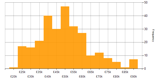 Salary histogram for PowerShell in the North of England