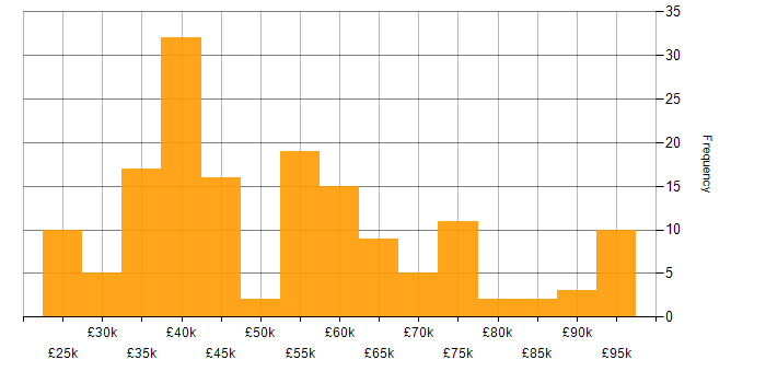 Salary histogram for Presentation Skills in the North of England
