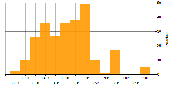 Salary histogram for PRINCE2 in the North of England