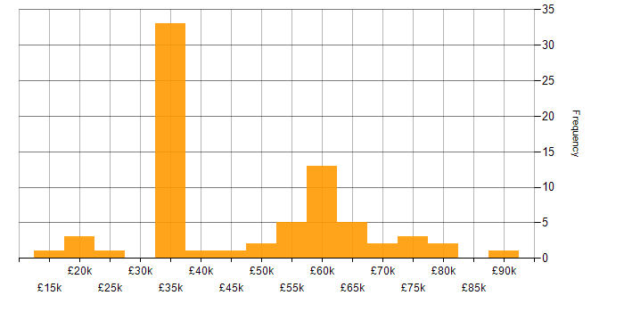 Salary histogram for Private Cloud in the North of England