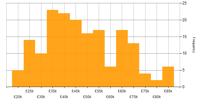 Salary histogram for Process Improvement in the North of England