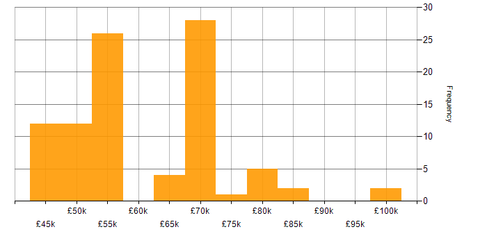 Salary histogram for Product Manager in the North of England