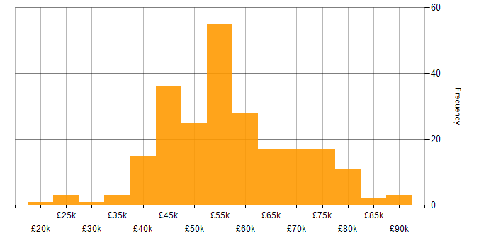 Salary histogram for Product Ownership in the North of England