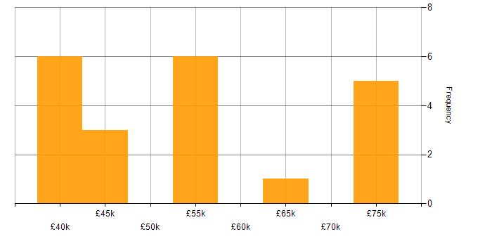 Salary histogram for Project Delivery Manager in the North of England