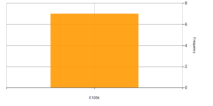 Salary histogram for PSD2 in the North of England