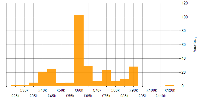 Salary histogram for Public Cloud in the North of England