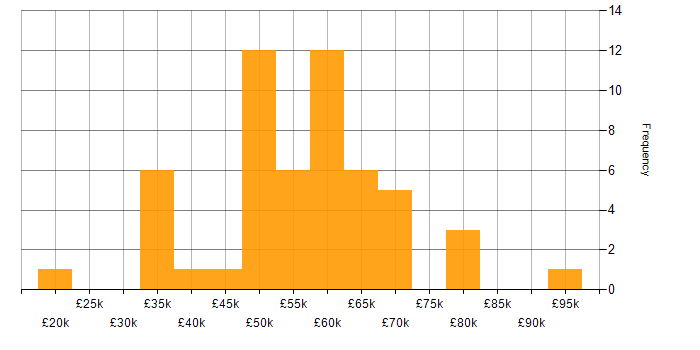 Salary histogram for RabbitMQ in the North of England