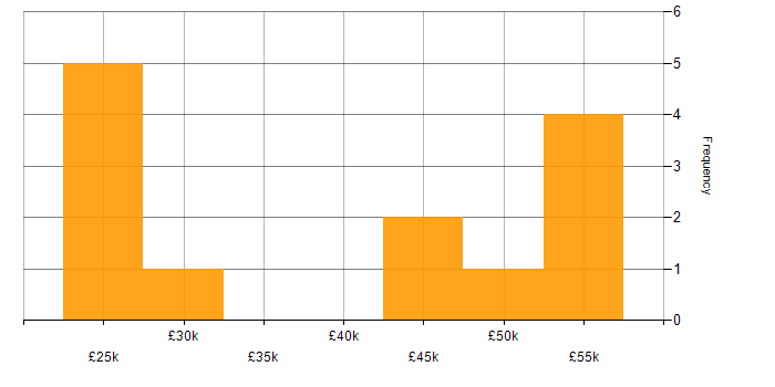 Salary histogram for Rapid7 in the North of England