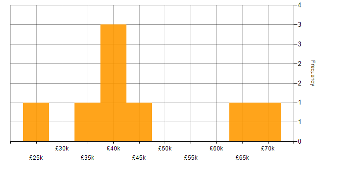 Salary histogram for Remedy in the North of England