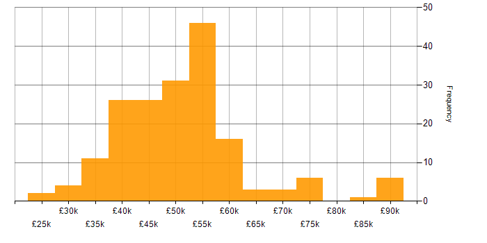 Salary histogram for Requirements Gathering in the North of England