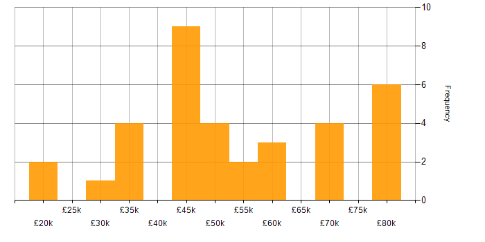 Salary histogram for Robotics in the North of England
