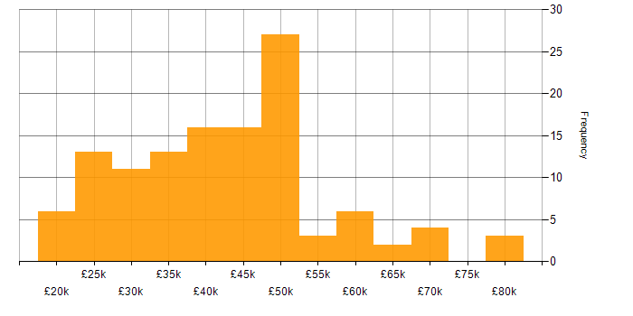 Salary histogram for Root Cause Analysis in the North of England