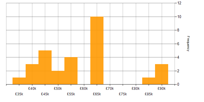 Salary histogram for Ruby in the North of England