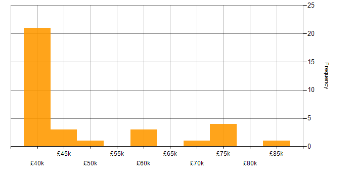 Salary histogram for Ruckus Wireless in the North of England