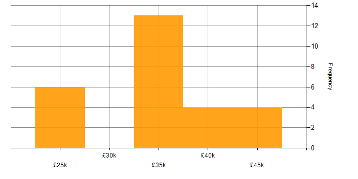Salary histogram for Sage 200 in the North of England