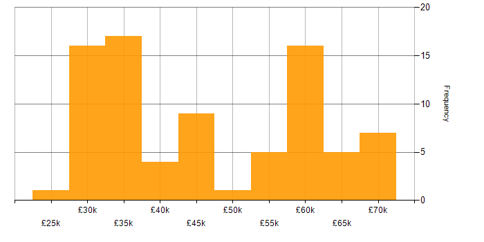 Salary histogram for Sass in the North of England