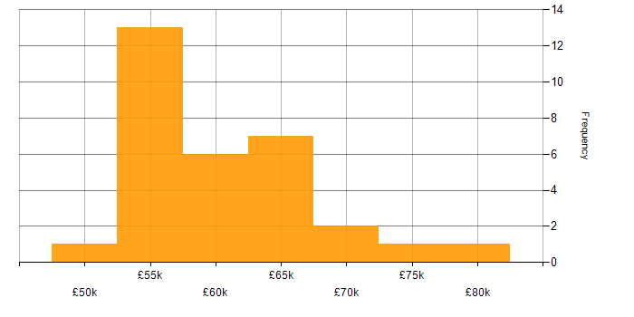 Salary histogram for Scala in the North of England
